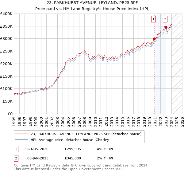 23, PARKHURST AVENUE, LEYLAND, PR25 5PF: Price paid vs HM Land Registry's House Price Index