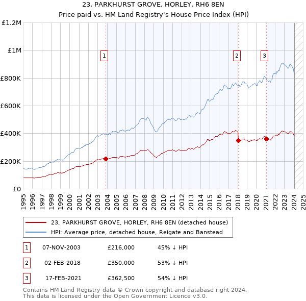 23, PARKHURST GROVE, HORLEY, RH6 8EN: Price paid vs HM Land Registry's House Price Index