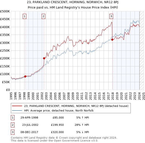 23, PARKLAND CRESCENT, HORNING, NORWICH, NR12 8PJ: Price paid vs HM Land Registry's House Price Index