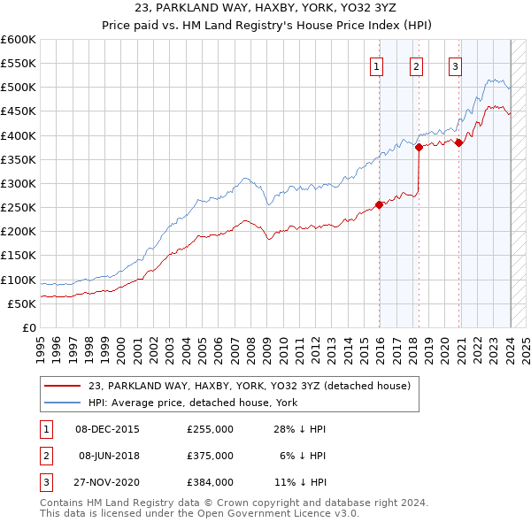 23, PARKLAND WAY, HAXBY, YORK, YO32 3YZ: Price paid vs HM Land Registry's House Price Index
