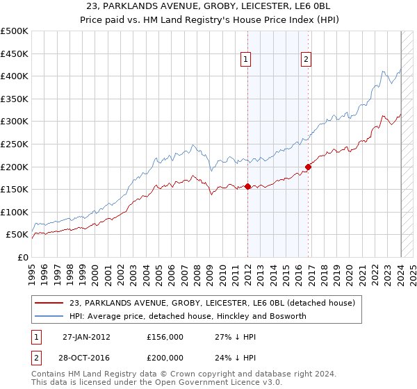 23, PARKLANDS AVENUE, GROBY, LEICESTER, LE6 0BL: Price paid vs HM Land Registry's House Price Index