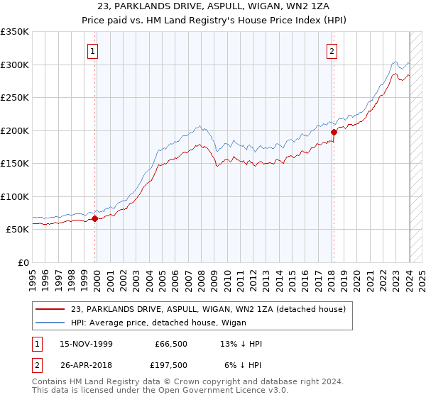 23, PARKLANDS DRIVE, ASPULL, WIGAN, WN2 1ZA: Price paid vs HM Land Registry's House Price Index