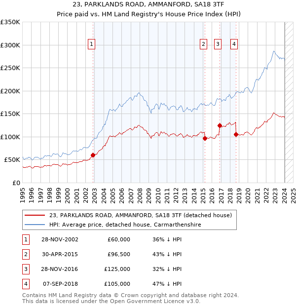 23, PARKLANDS ROAD, AMMANFORD, SA18 3TF: Price paid vs HM Land Registry's House Price Index