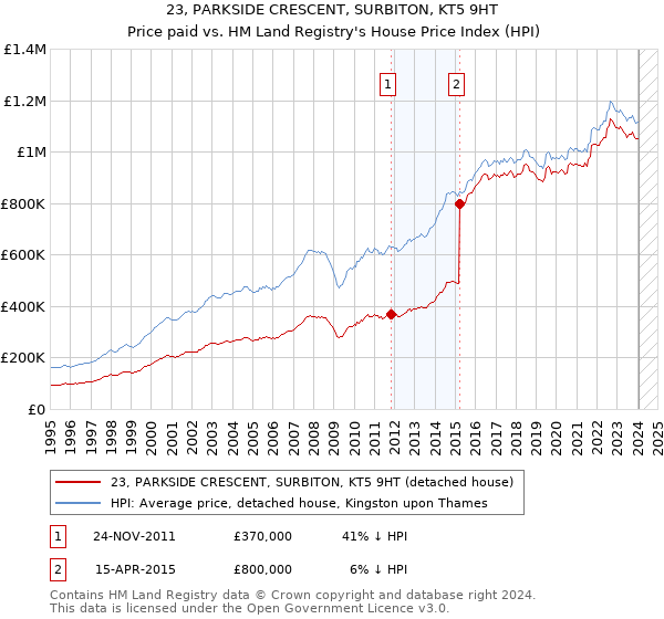 23, PARKSIDE CRESCENT, SURBITON, KT5 9HT: Price paid vs HM Land Registry's House Price Index
