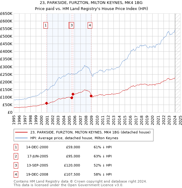 23, PARKSIDE, FURZTON, MILTON KEYNES, MK4 1BG: Price paid vs HM Land Registry's House Price Index
