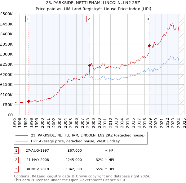 23, PARKSIDE, NETTLEHAM, LINCOLN, LN2 2RZ: Price paid vs HM Land Registry's House Price Index