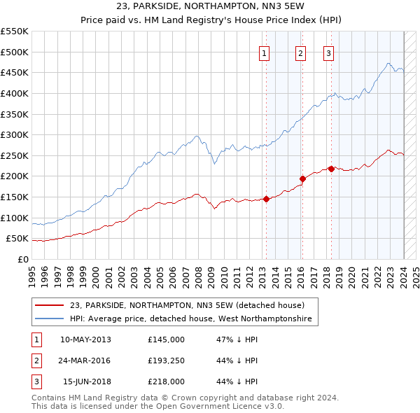 23, PARKSIDE, NORTHAMPTON, NN3 5EW: Price paid vs HM Land Registry's House Price Index