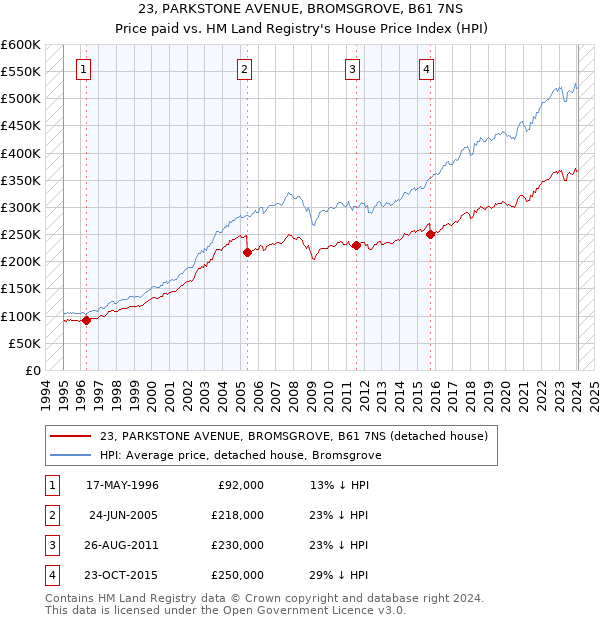 23, PARKSTONE AVENUE, BROMSGROVE, B61 7NS: Price paid vs HM Land Registry's House Price Index