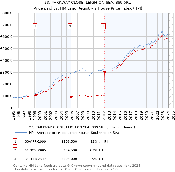 23, PARKWAY CLOSE, LEIGH-ON-SEA, SS9 5RL: Price paid vs HM Land Registry's House Price Index