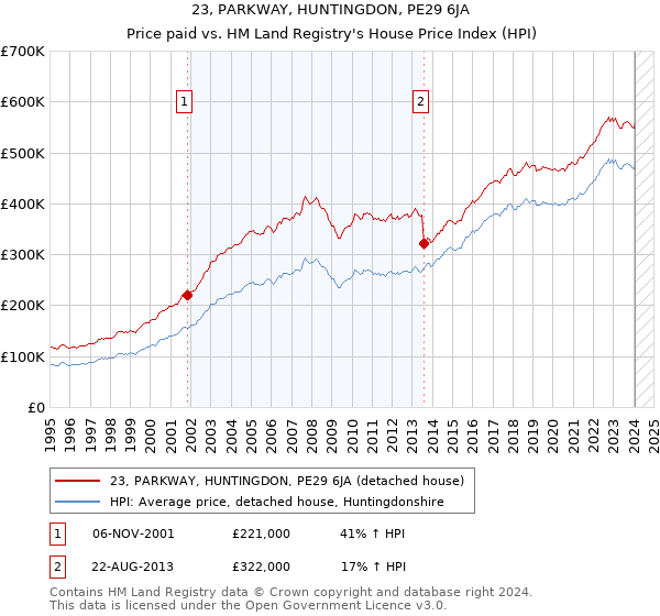 23, PARKWAY, HUNTINGDON, PE29 6JA: Price paid vs HM Land Registry's House Price Index