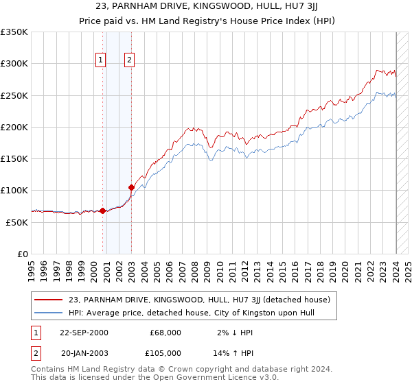 23, PARNHAM DRIVE, KINGSWOOD, HULL, HU7 3JJ: Price paid vs HM Land Registry's House Price Index