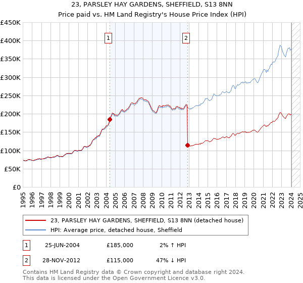 23, PARSLEY HAY GARDENS, SHEFFIELD, S13 8NN: Price paid vs HM Land Registry's House Price Index