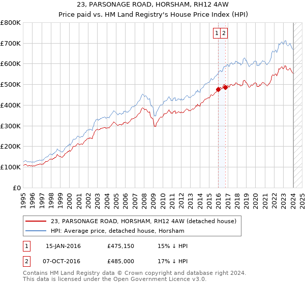 23, PARSONAGE ROAD, HORSHAM, RH12 4AW: Price paid vs HM Land Registry's House Price Index