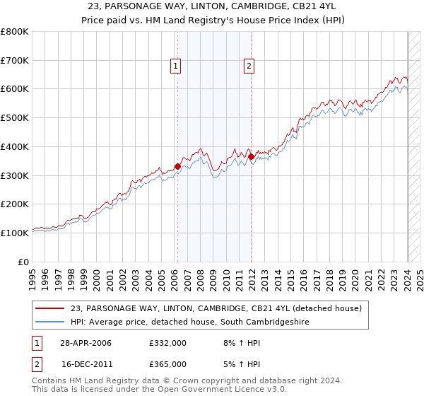23, PARSONAGE WAY, LINTON, CAMBRIDGE, CB21 4YL: Price paid vs HM Land Registry's House Price Index