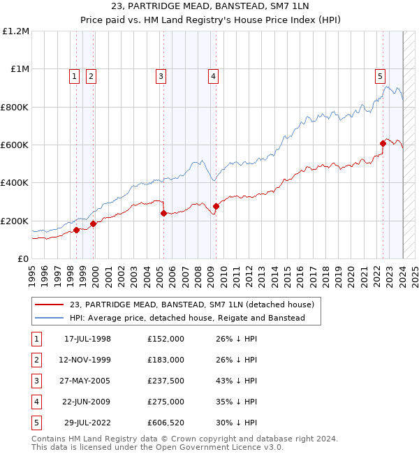 23, PARTRIDGE MEAD, BANSTEAD, SM7 1LN: Price paid vs HM Land Registry's House Price Index