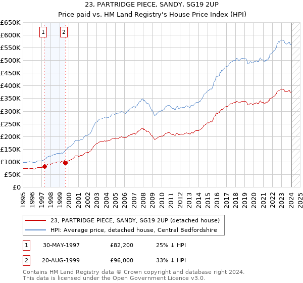 23, PARTRIDGE PIECE, SANDY, SG19 2UP: Price paid vs HM Land Registry's House Price Index