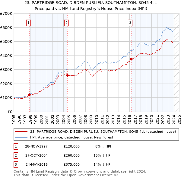 23, PARTRIDGE ROAD, DIBDEN PURLIEU, SOUTHAMPTON, SO45 4LL: Price paid vs HM Land Registry's House Price Index