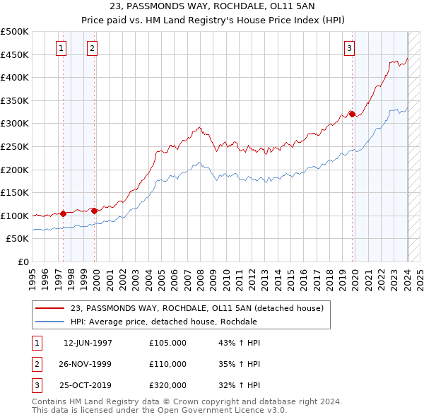 23, PASSMONDS WAY, ROCHDALE, OL11 5AN: Price paid vs HM Land Registry's House Price Index