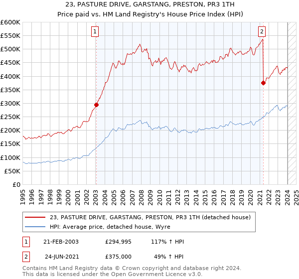 23, PASTURE DRIVE, GARSTANG, PRESTON, PR3 1TH: Price paid vs HM Land Registry's House Price Index