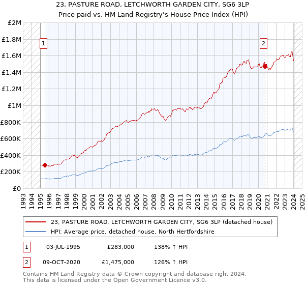 23, PASTURE ROAD, LETCHWORTH GARDEN CITY, SG6 3LP: Price paid vs HM Land Registry's House Price Index