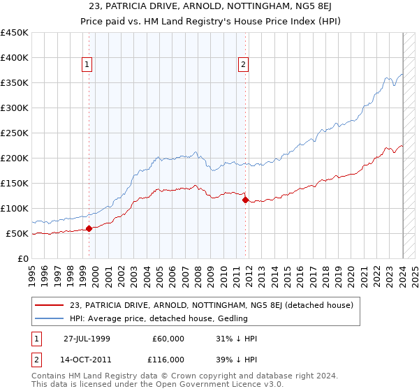 23, PATRICIA DRIVE, ARNOLD, NOTTINGHAM, NG5 8EJ: Price paid vs HM Land Registry's House Price Index