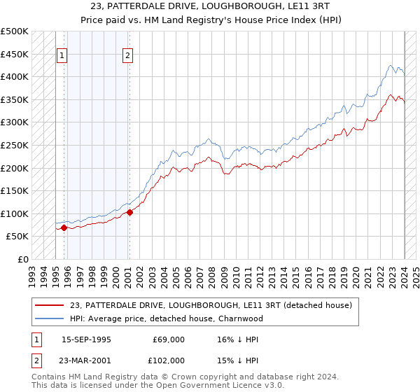 23, PATTERDALE DRIVE, LOUGHBOROUGH, LE11 3RT: Price paid vs HM Land Registry's House Price Index