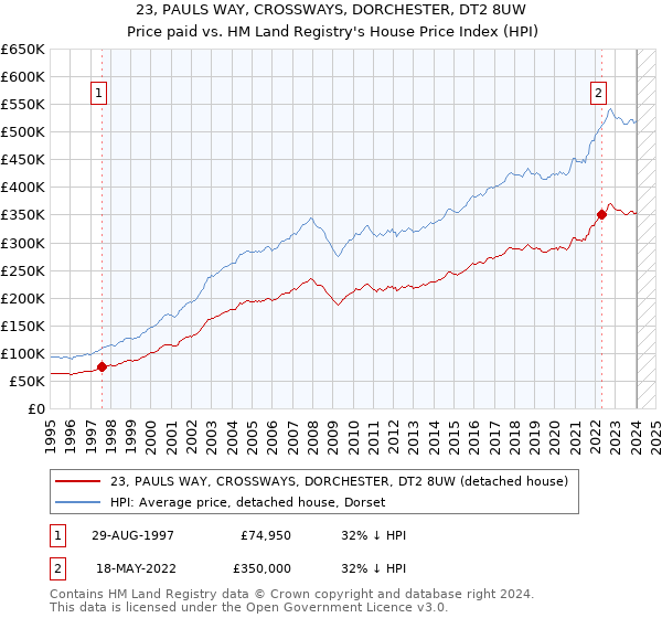23, PAULS WAY, CROSSWAYS, DORCHESTER, DT2 8UW: Price paid vs HM Land Registry's House Price Index