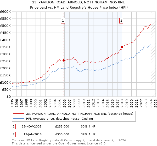 23, PAVILION ROAD, ARNOLD, NOTTINGHAM, NG5 8NL: Price paid vs HM Land Registry's House Price Index