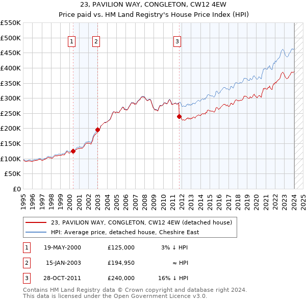 23, PAVILION WAY, CONGLETON, CW12 4EW: Price paid vs HM Land Registry's House Price Index