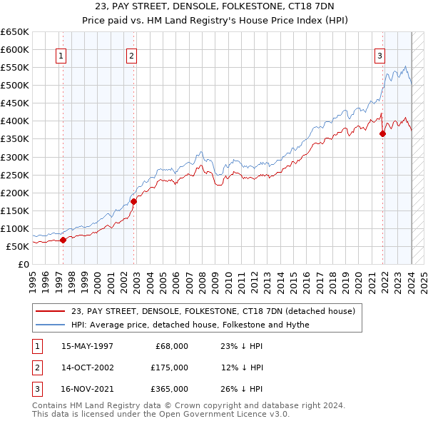 23, PAY STREET, DENSOLE, FOLKESTONE, CT18 7DN: Price paid vs HM Land Registry's House Price Index