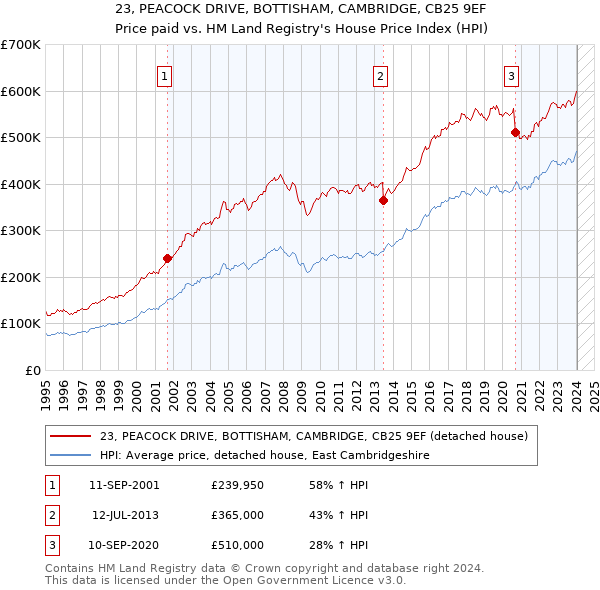 23, PEACOCK DRIVE, BOTTISHAM, CAMBRIDGE, CB25 9EF: Price paid vs HM Land Registry's House Price Index