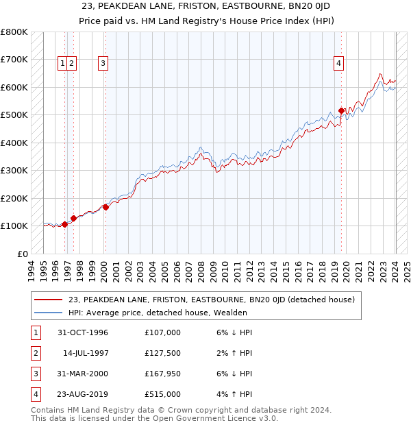 23, PEAKDEAN LANE, FRISTON, EASTBOURNE, BN20 0JD: Price paid vs HM Land Registry's House Price Index