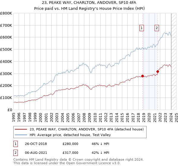 23, PEAKE WAY, CHARLTON, ANDOVER, SP10 4FA: Price paid vs HM Land Registry's House Price Index