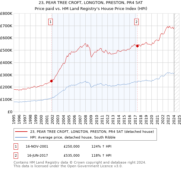 23, PEAR TREE CROFT, LONGTON, PRESTON, PR4 5AT: Price paid vs HM Land Registry's House Price Index