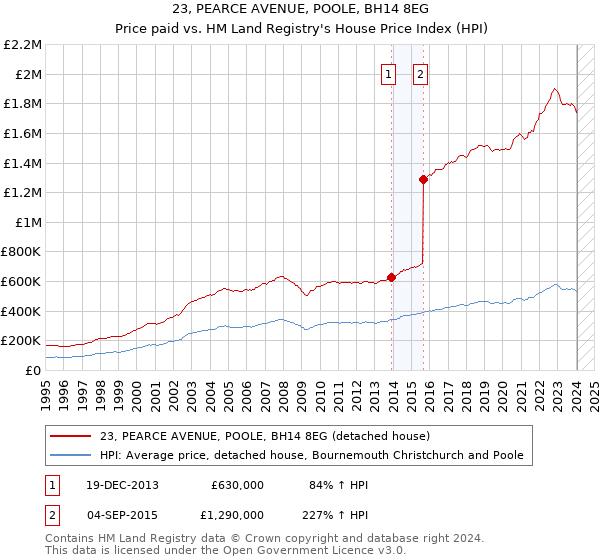 23, PEARCE AVENUE, POOLE, BH14 8EG: Price paid vs HM Land Registry's House Price Index