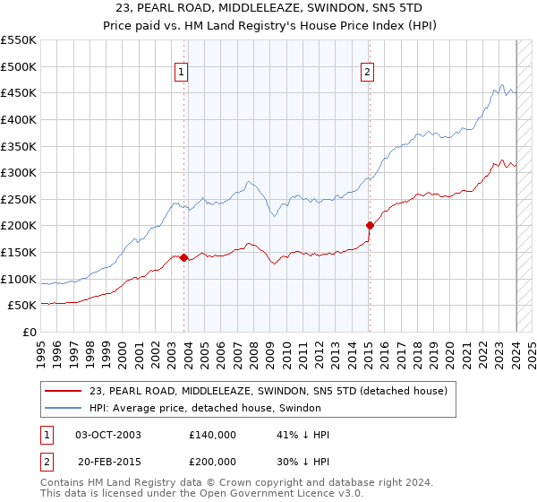 23, PEARL ROAD, MIDDLELEAZE, SWINDON, SN5 5TD: Price paid vs HM Land Registry's House Price Index