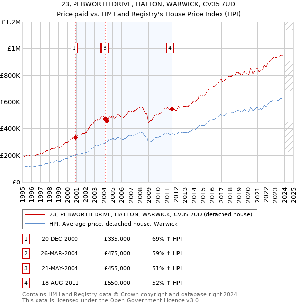 23, PEBWORTH DRIVE, HATTON, WARWICK, CV35 7UD: Price paid vs HM Land Registry's House Price Index