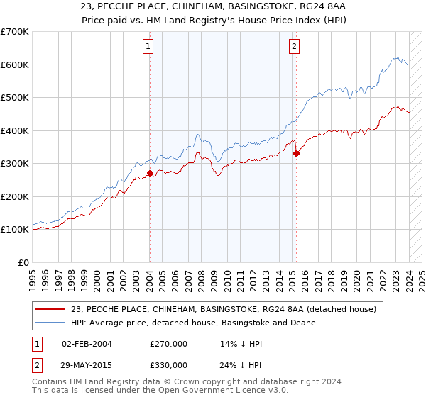 23, PECCHE PLACE, CHINEHAM, BASINGSTOKE, RG24 8AA: Price paid vs HM Land Registry's House Price Index
