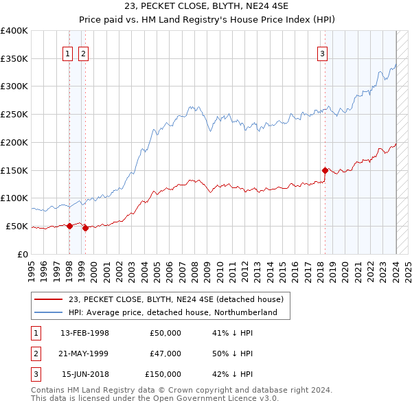 23, PECKET CLOSE, BLYTH, NE24 4SE: Price paid vs HM Land Registry's House Price Index