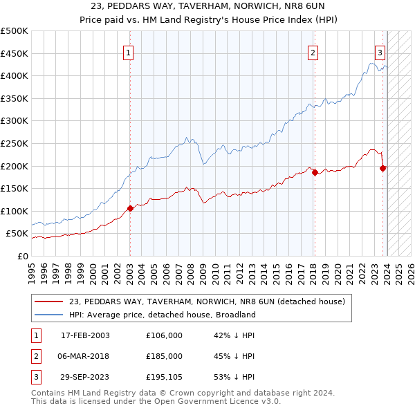 23, PEDDARS WAY, TAVERHAM, NORWICH, NR8 6UN: Price paid vs HM Land Registry's House Price Index