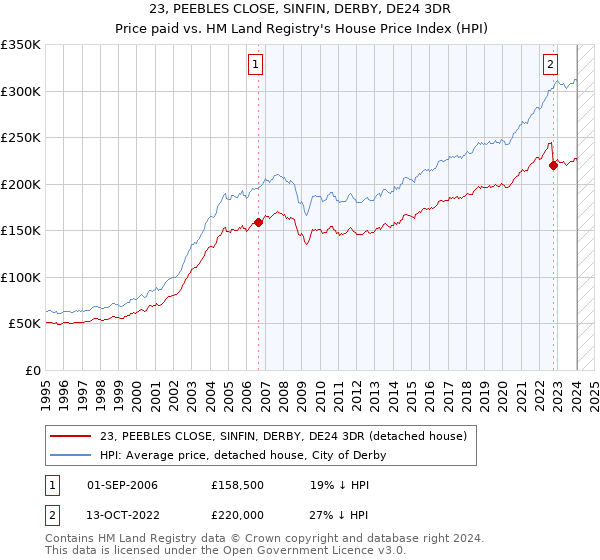 23, PEEBLES CLOSE, SINFIN, DERBY, DE24 3DR: Price paid vs HM Land Registry's House Price Index