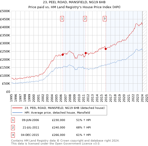 23, PEEL ROAD, MANSFIELD, NG19 6HB: Price paid vs HM Land Registry's House Price Index