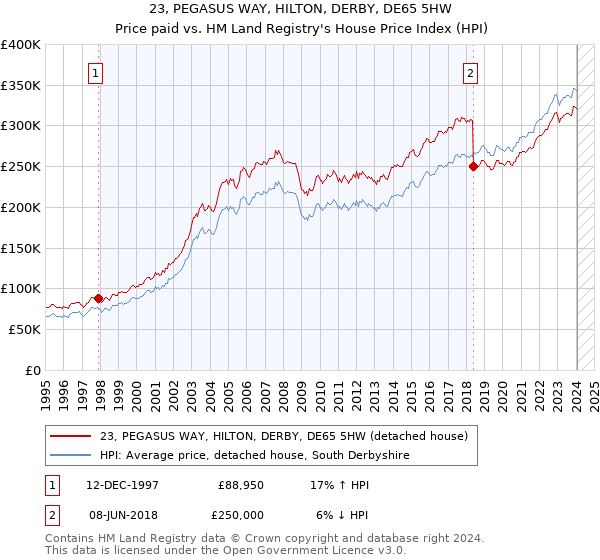 23, PEGASUS WAY, HILTON, DERBY, DE65 5HW: Price paid vs HM Land Registry's House Price Index