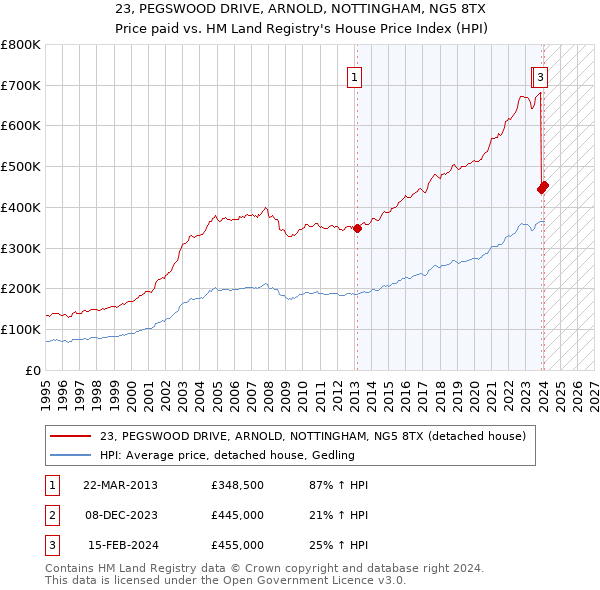 23, PEGSWOOD DRIVE, ARNOLD, NOTTINGHAM, NG5 8TX: Price paid vs HM Land Registry's House Price Index