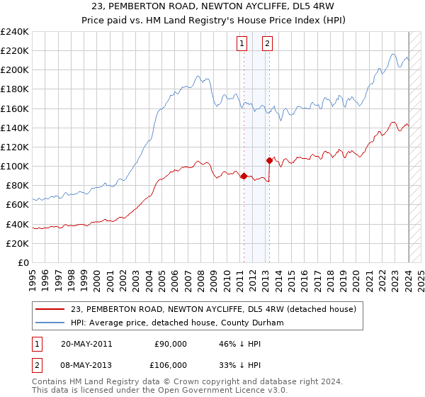 23, PEMBERTON ROAD, NEWTON AYCLIFFE, DL5 4RW: Price paid vs HM Land Registry's House Price Index