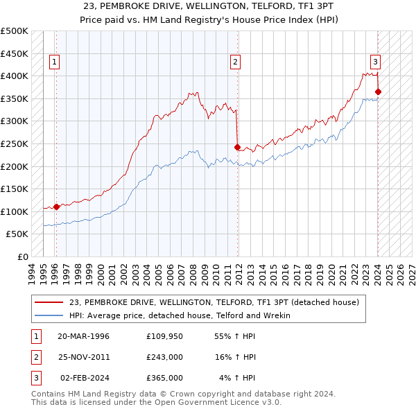 23, PEMBROKE DRIVE, WELLINGTON, TELFORD, TF1 3PT: Price paid vs HM Land Registry's House Price Index