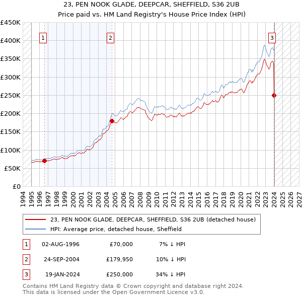 23, PEN NOOK GLADE, DEEPCAR, SHEFFIELD, S36 2UB: Price paid vs HM Land Registry's House Price Index