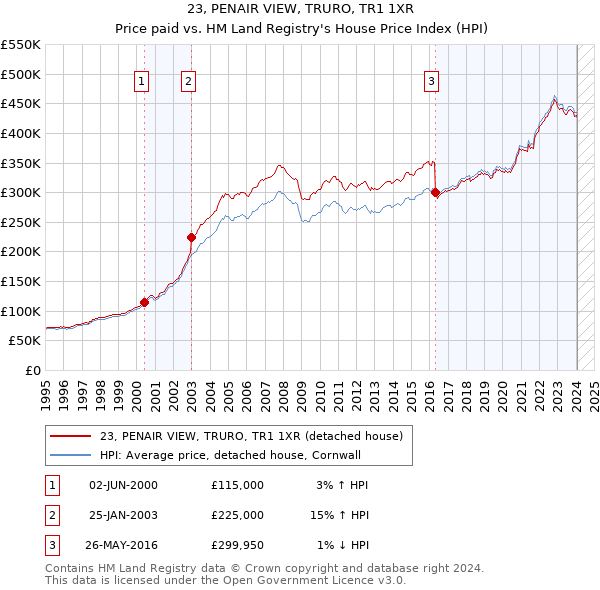 23, PENAIR VIEW, TRURO, TR1 1XR: Price paid vs HM Land Registry's House Price Index
