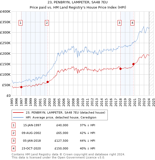 23, PENBRYN, LAMPETER, SA48 7EU: Price paid vs HM Land Registry's House Price Index