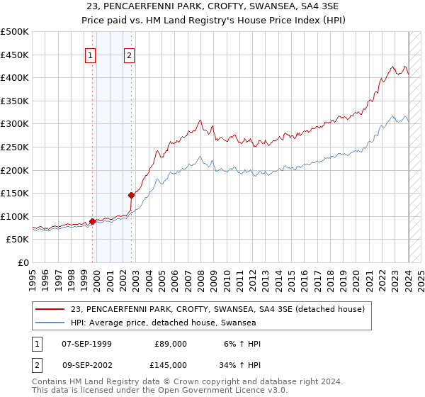 23, PENCAERFENNI PARK, CROFTY, SWANSEA, SA4 3SE: Price paid vs HM Land Registry's House Price Index